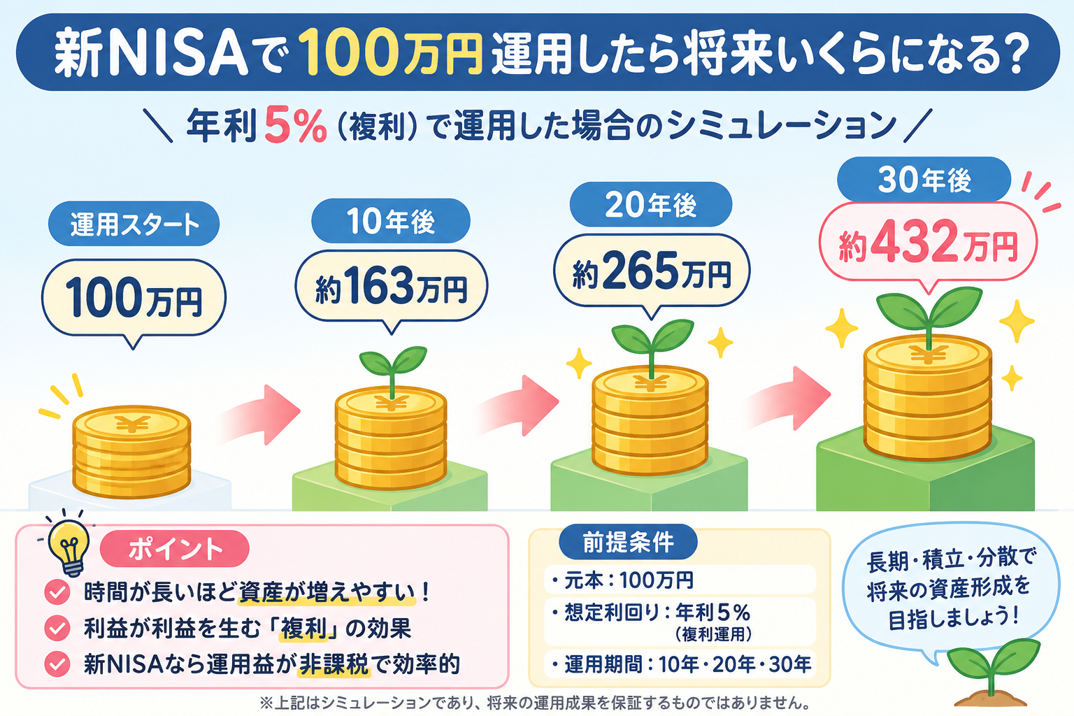新NISAで100万円運用したら将来いくらになる?シミュレーションしてみた